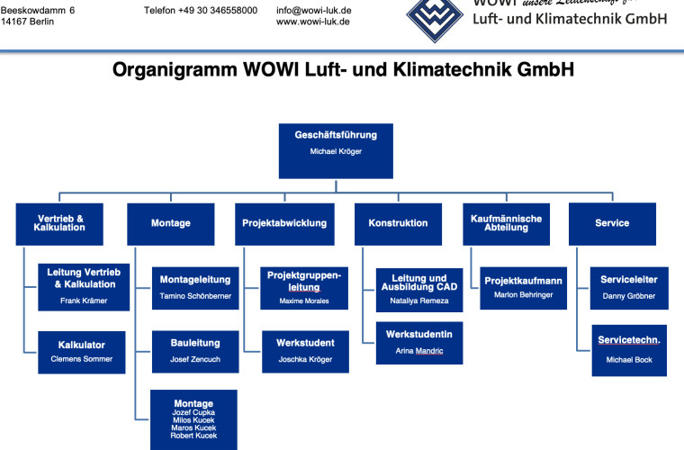 Organigramm WOWI Luft- und Klimatechnik GmbH
